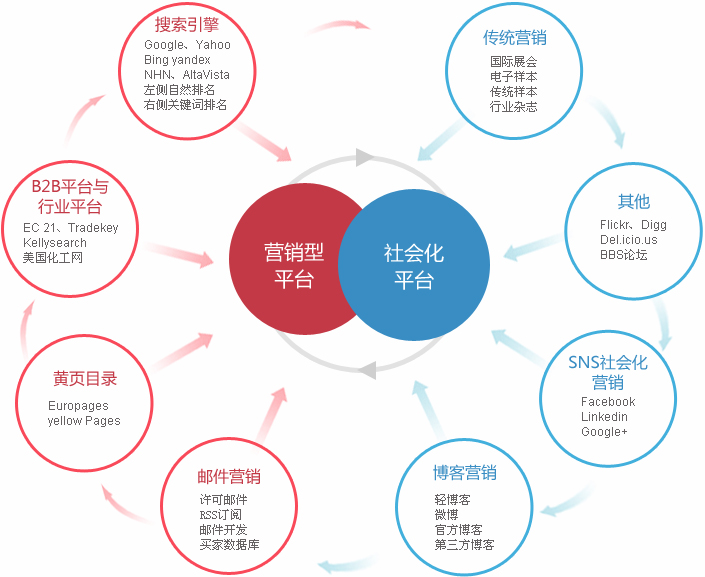 google建站外贸整合营销  第2张